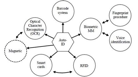 informatics system id rfid aidc|aidc applications definition.